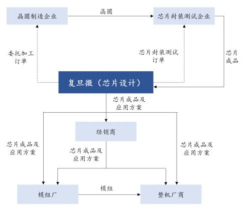 復(fù)旦微電科創(chuàng)板上市首日暴漲760%，首發(fā)1.2億股新股引爆集成電路設(shè)計(jì)板塊