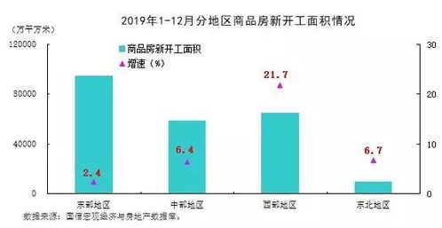 2019年東部地區房地產開發與銷售情況分析