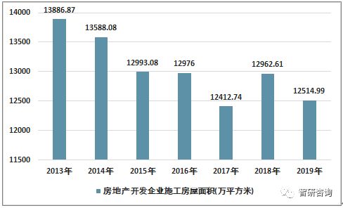 2019年北京房地產開發投資完成額、商品房銷售面積及銷售額統計情況分析