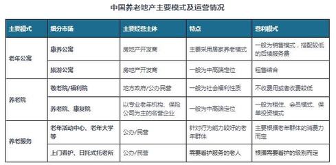 中國養老地產行業發展現狀分析與投資前景研究報告